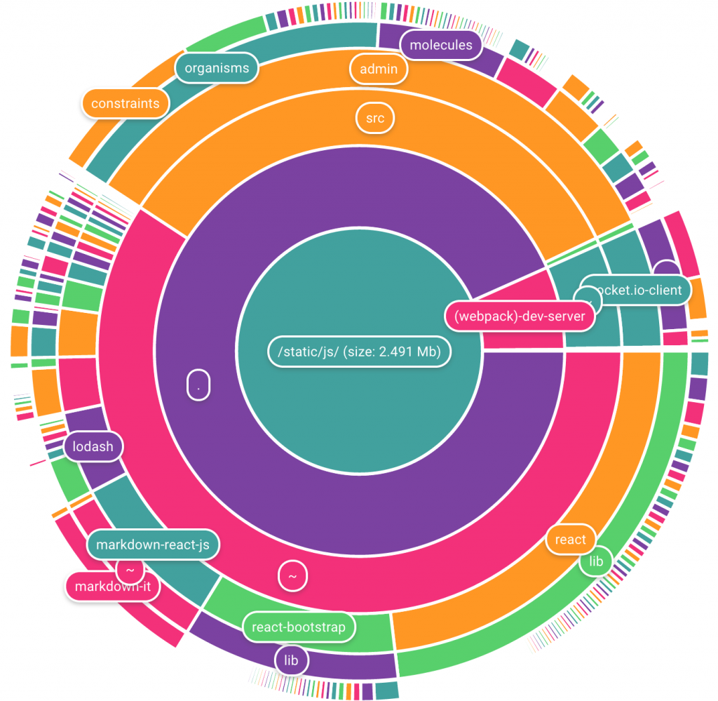 cake 1024x999 - Lista dos melhores plugins JavaScript para criar gráficos circulares